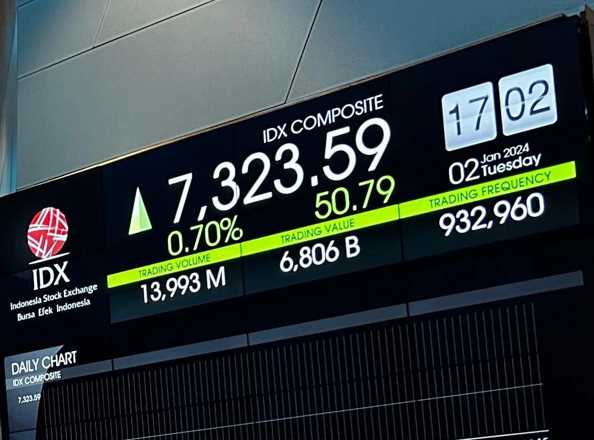 IHSG Rebound 3,62 Persen Usai BEI Bertemu MSCI